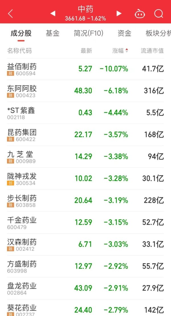 股民股票配资论坛 汽车产业链全线爆发，多只配件股连续涨停，机构预测全年业绩高增长名单出炉！中药材价格持续攀升，概念股却持续下跌