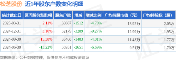 按日配资炒股 松芝股份(002454)3月31日股东户数3.07万户，较上期减少4.7%