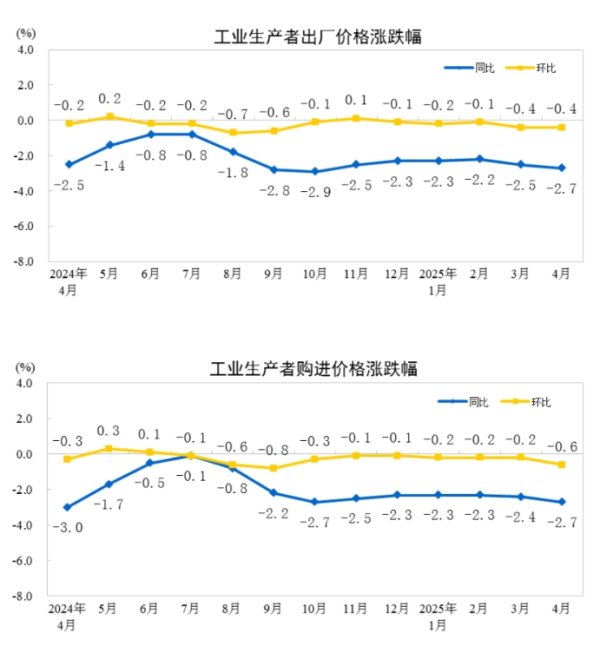 股票配资10倍 中国4月PPI同比下降2.7%