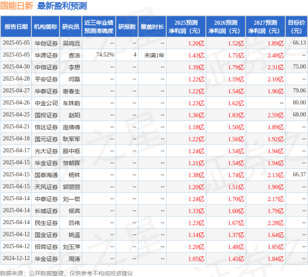 炒股配资之家网 国能日新: 5月16日接受机构调研, 摩根士丹利、博时基金等多家机构参与