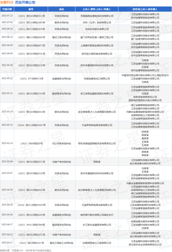 股票场内配资 宝馨科技作为被告/被上诉人的1起涉及买卖合同纠纷的诉讼将于2025年5月28日开庭