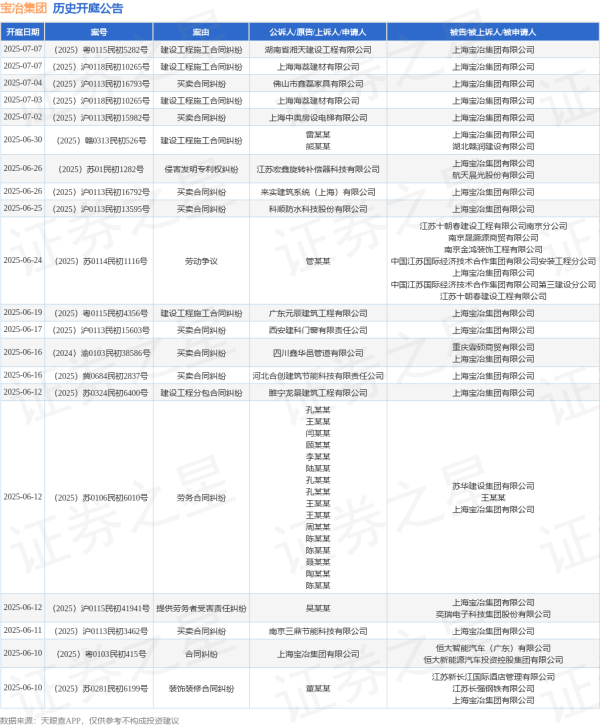 股票配资吧 宝冶集团作为原告/上诉人的1起涉及建设工程合同纠纷的诉讼将于2025年5月28日开庭