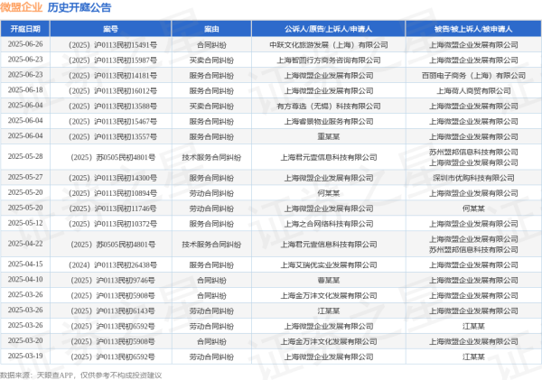 配资网上配资网 微盟企业作为被告/被上诉人的1起涉及买卖合同纠纷的诉讼将于2025年6月4日开庭