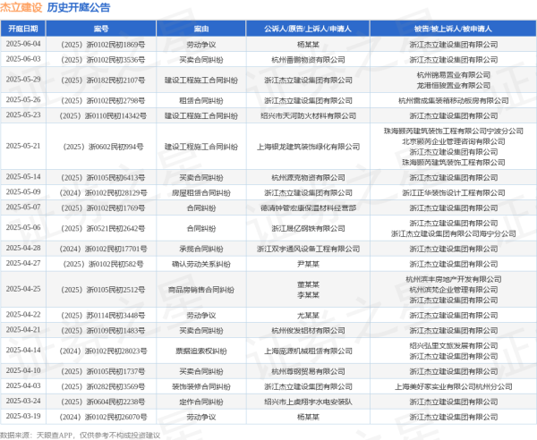 炒股配资杠杆 杰立建设作为被告/被上诉人的1起涉及劳动争议的诉讼将于2025年6月4日开庭