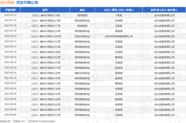 配资门户网址 沧兴控股作为被告/被上诉人的1起涉及民间借贷纠纷的诉讼将于2025年6月11日开庭