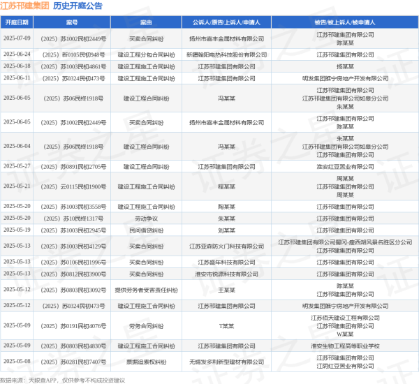 高声誉网络配资平台 江苏邗建集团作为原告/上诉人的1起涉及建设工程施工合同纠纷的诉讼将于2025年6月11日开庭